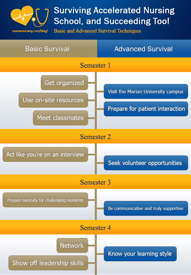 Surviving Marian's Accelerated Nursing Program